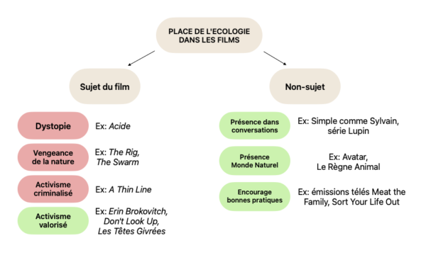 Schéma: la place de l'écologie dans les films - Jeanne Clerbaux